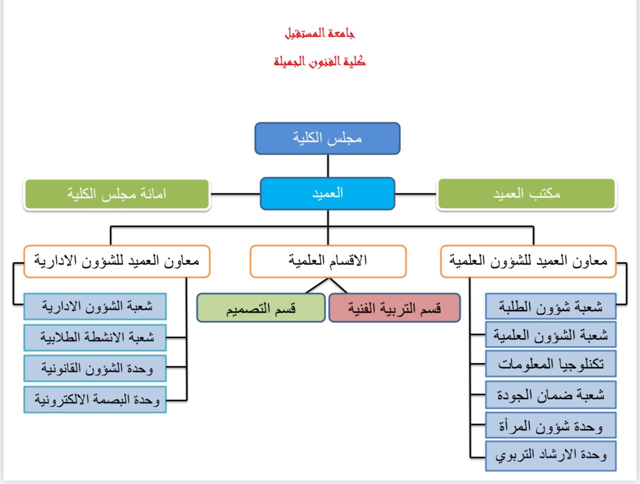 الهيكل التنظيمي