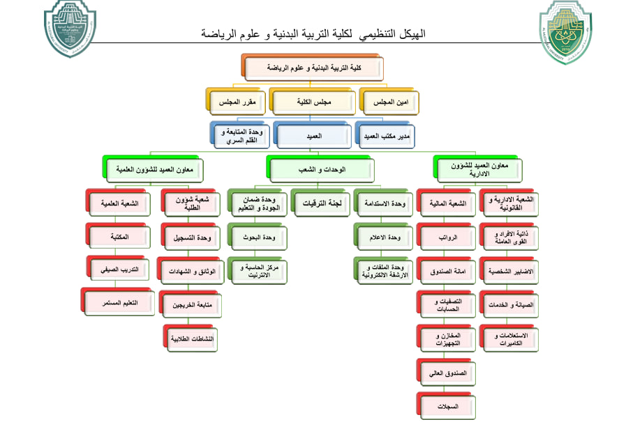 الهيكل التنظيمي
