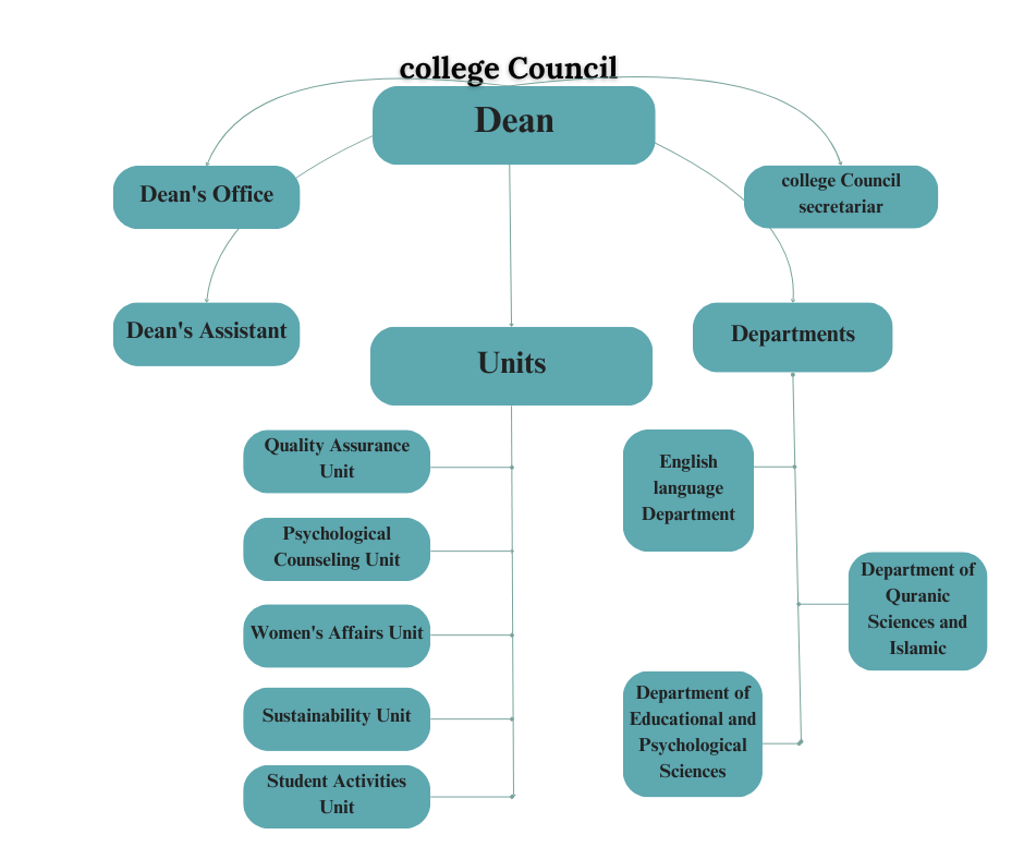 Organizational Structure
