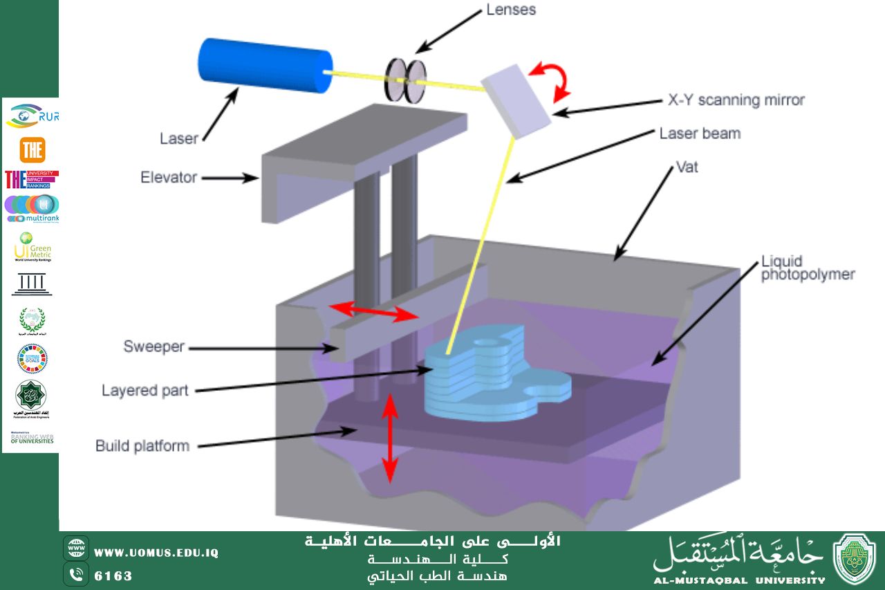 مقالة بعنوان " الطباعة ثلاثية الأبعاد بالتصليب الضوئي المجسم (Stereolithography – SLA) وتطبيقاتها في الطب الحيوي "التدريسي م.م. عبدالله قيس هاشم