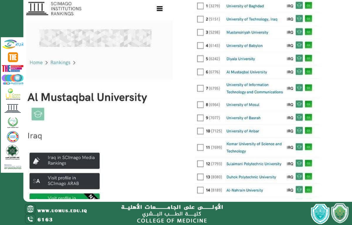 تصدرت جامعة المستقبل الجامعات والكليات الأهلية في العراق محققة مرتبة متقدمة في تصنيف سيماجو الإسباني (SCImago Institutions Rankings - SIR)