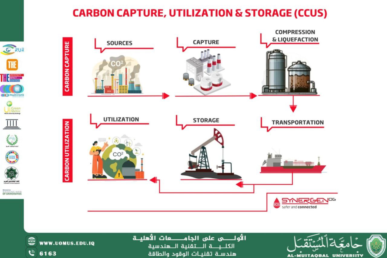 Advanced Carbon Capture and Storage Technologies