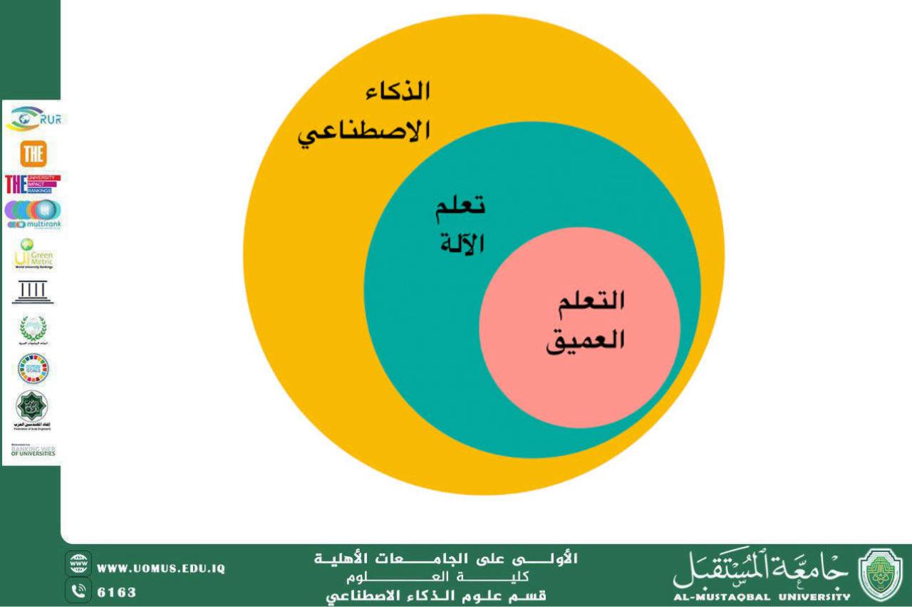 A scientific article entitled "Building a Linguistic Model for Processing the Iraqi Dialect Using Deep Learning Techniques" by researcher Banin Nazim.