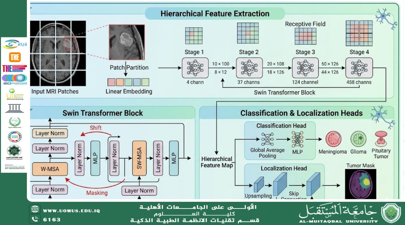 تعزيز تصنيف اضطرابات نبض القلب في تخطيط القلب عبر تقطير الميزات المفككة(م.د ميثم نبيل مقداد).