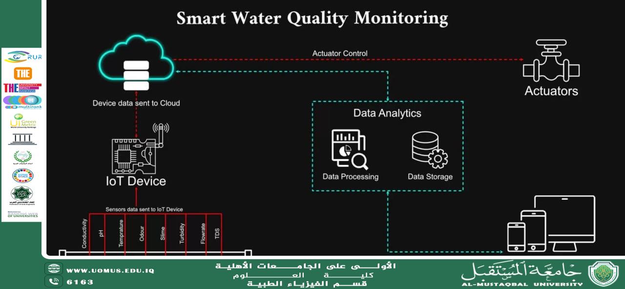 Internet of Things Systems for Monitoring Water Consumption A Scientific Article by Lecturer Lubna Ali Jalil
