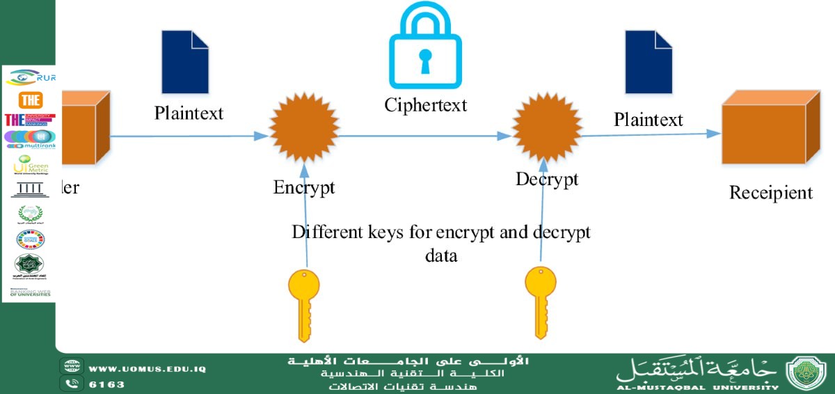 Data Encryption and Transmission Through Channels