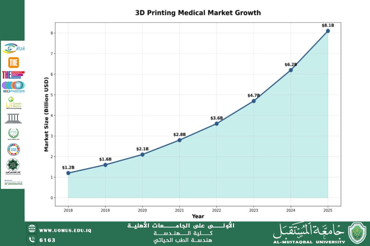 مقالة بعنوان " الطباعة ثلاثية الأبعاد في تصنيع الأعضاء والأطراف الاصطناعية" للأستاذة زينب ستار جبار
