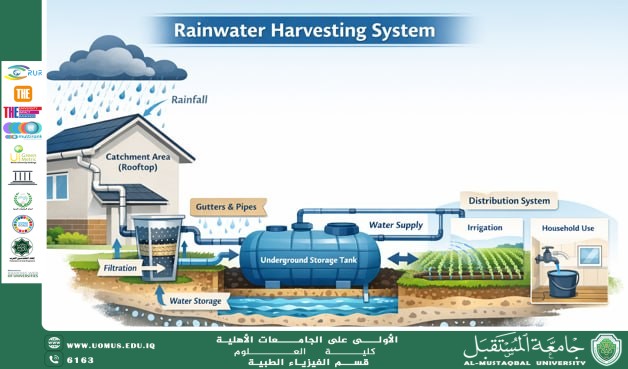 Rainwater Harvesting as a Solution to Water Scarcity in Summer  Artical by Dr. Anees Ali