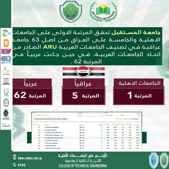 جامعة المستقبل الأولى على الجامعات الأهلية في التصنيف العربي للجامعات 2025