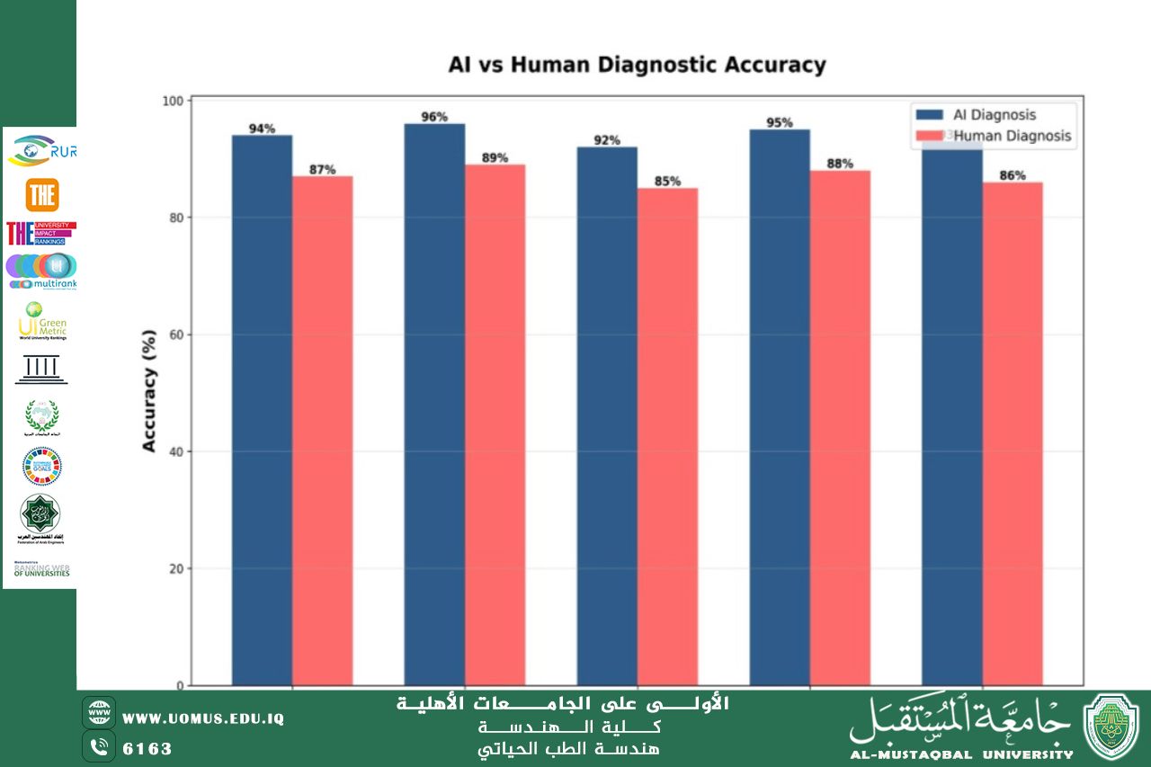 مقالة بعنوان "الذكاء الاصطناعي في يتحليل الصور الطبية وتشخيص الأمراض"للأستاذة زينب ستار جبار