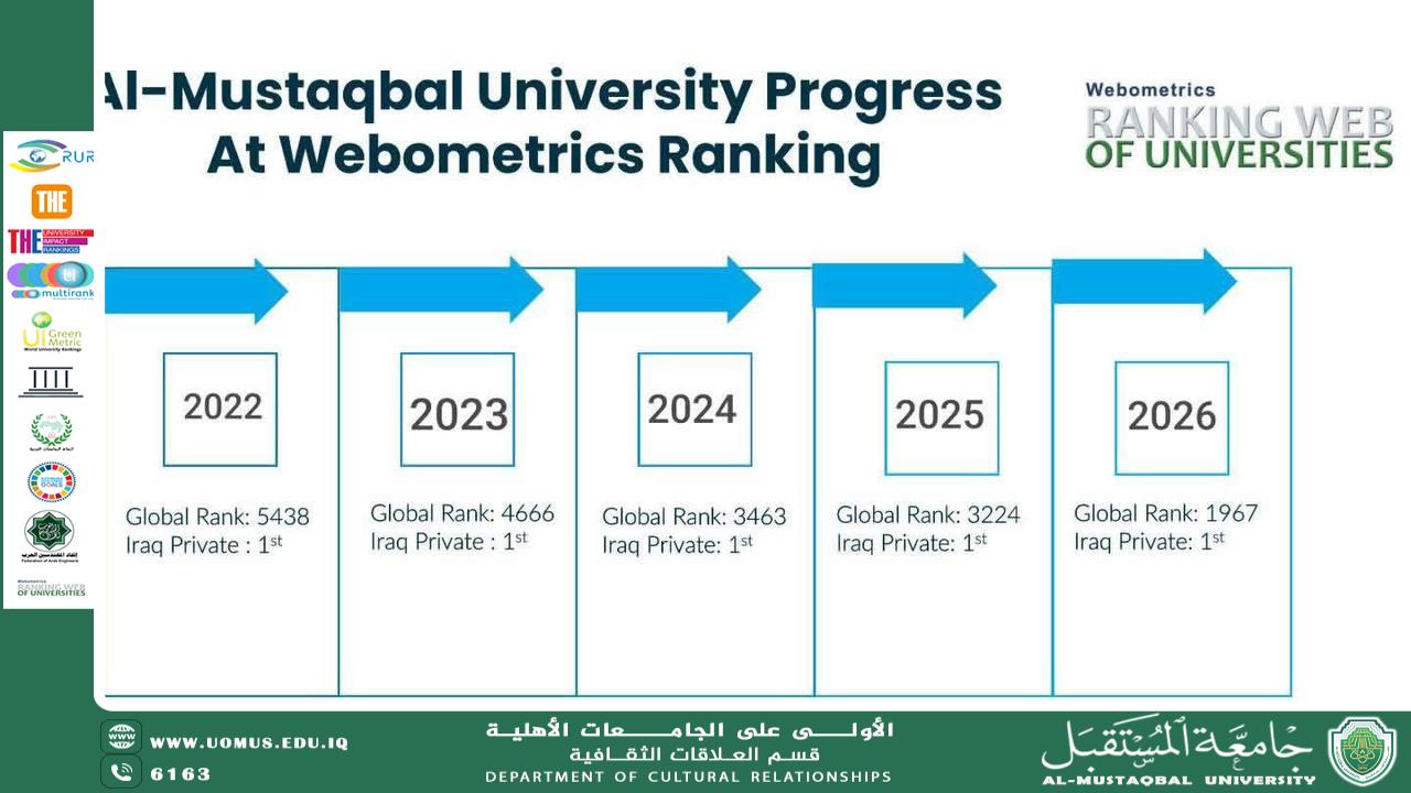 جامعة المستقبل تسجّل تقدّمًا عالميًا لافتًا وتتربّع على صدارة الجامعات الأهلية العراقية في تصنيف  Webometrics