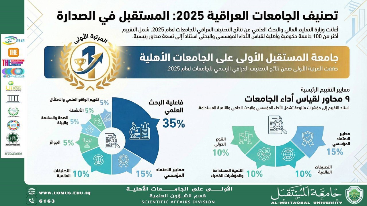 جامعة المستقبل تتصدر التصنيف العراقي للجامعات 2025 وتحل أولاً بين الجامعات الأهلية