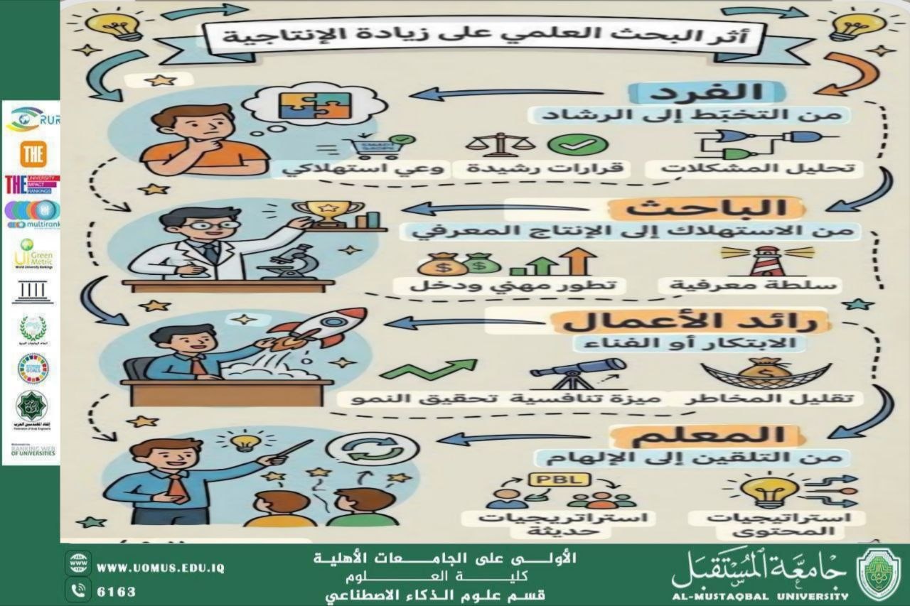 مقال أكاديمي بعنوان الاستثمار في البحث العلمي: هل يعد مفتاحاً حقيقياً للنهضة الاقتصادية أم رفاهية زائدة؟ للتدريسية م.م سمر حسين هلال