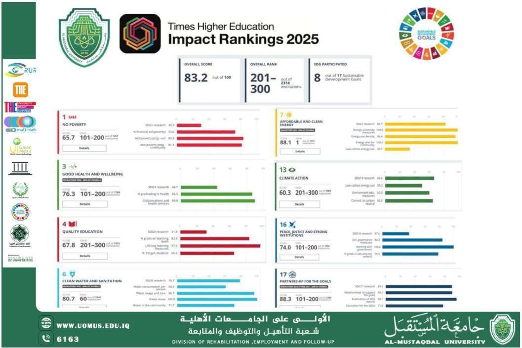 جامعة المستقبل تتصدر تصنيف تايمز العالمي في أهداف التنمية المستدامة لعام 2025