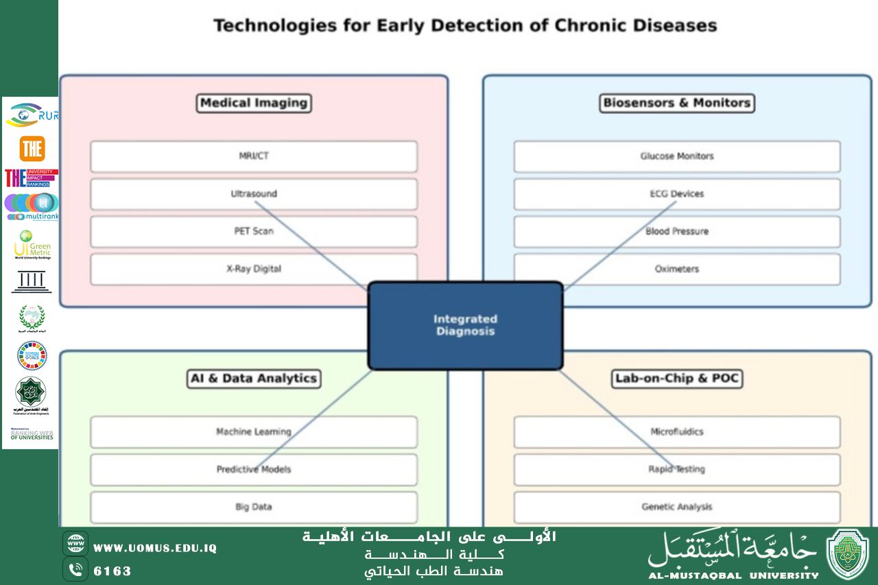 مقالة بعنوان "دور هندسة الطب الحياتي  في تطويير أنظمة التشخيص المبكر للأمراض المزمنة" للتدريسية م.م. زينب ستار جبار