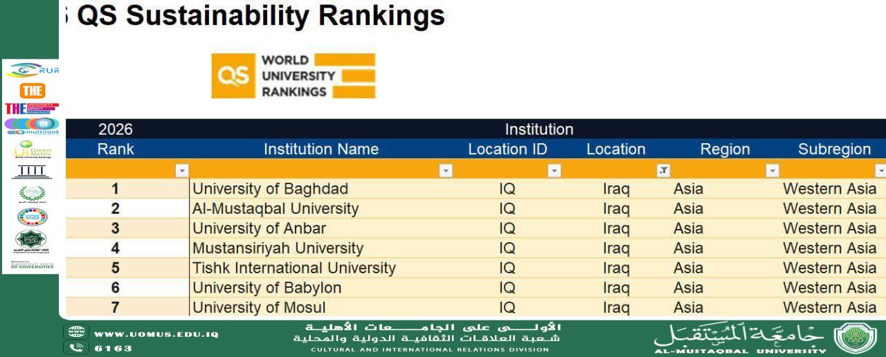 انجاز علمي غير مسبوق يضاف إلى سلسلة انجازاتها … جامعة المستقبل تدخل تصنيف QS العالمي للاستدامة 2026 و تتصدر  الجامعات الاهلية في العراق .