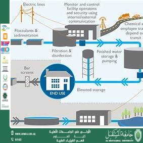 المياه النظيفة أساس الحياة ومستقبل الاستدامة مقاله علميه للتدريسي د.كريم هندول