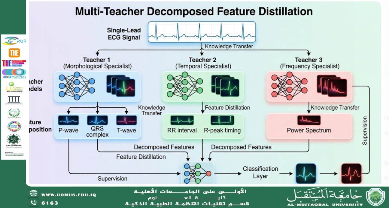 بنية Swin Transformer لتصنيف وتحديد مواقع أورام الدماغ بدقة في التشخيص الطبي(م.د ميثم نبيل مقداد).