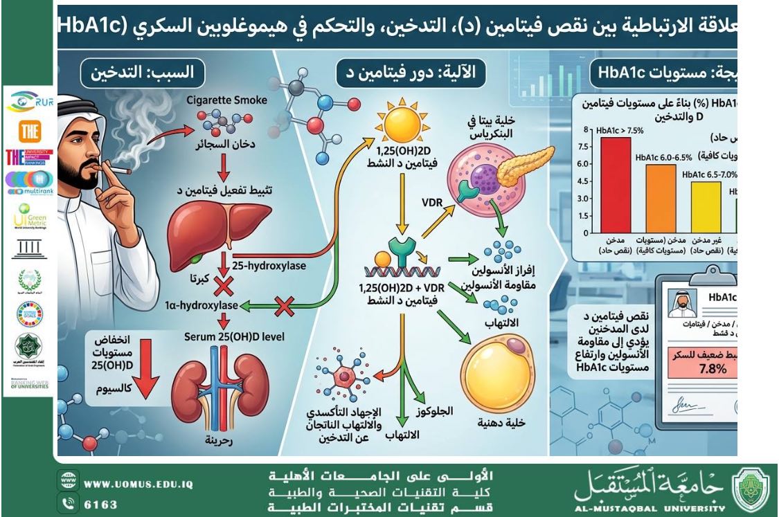 مقالة علمية بعنوان : العلاقة الجدلية بين مستويات فيتامين (د) ومعدل السكر التراكمي لدى المدخنين.