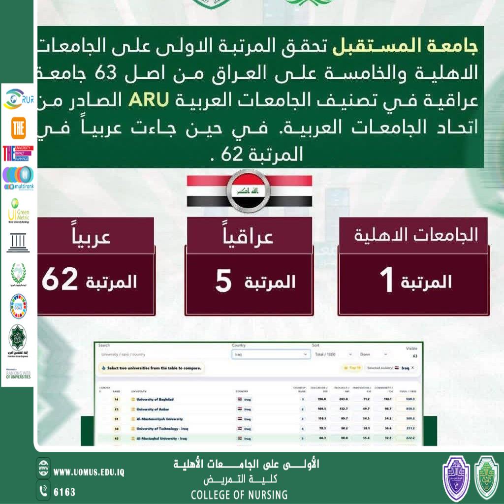 جامعة المستقبل تتصدر الجامعات الأهلية في التصنيف العربي للجامعات لعام 2025