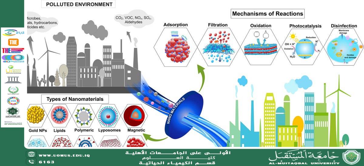 Scientific Article by Ass .Prof. Mustafa Ali Al-Awadi Department of Biochemistry  Title   Smart Nanosensors for Real-Time Environmental Pollution Monitoring