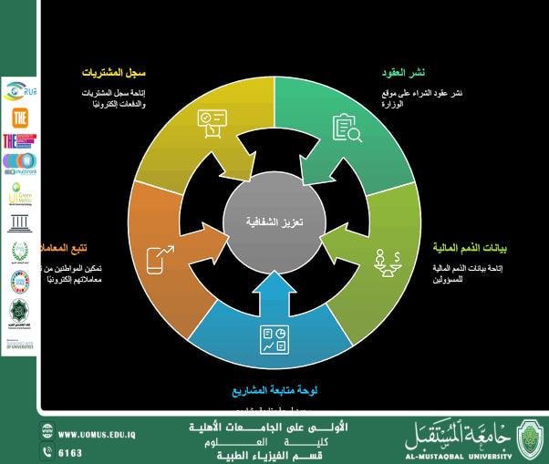 Financial Auditing: Ensuring Transparency and Combating Corruption By: Lecturer Shaimaa Firas