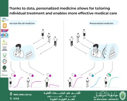 The Precision Medicine Revolution: How AI is Redefining the Concept of Treatment artical By Noor Firas