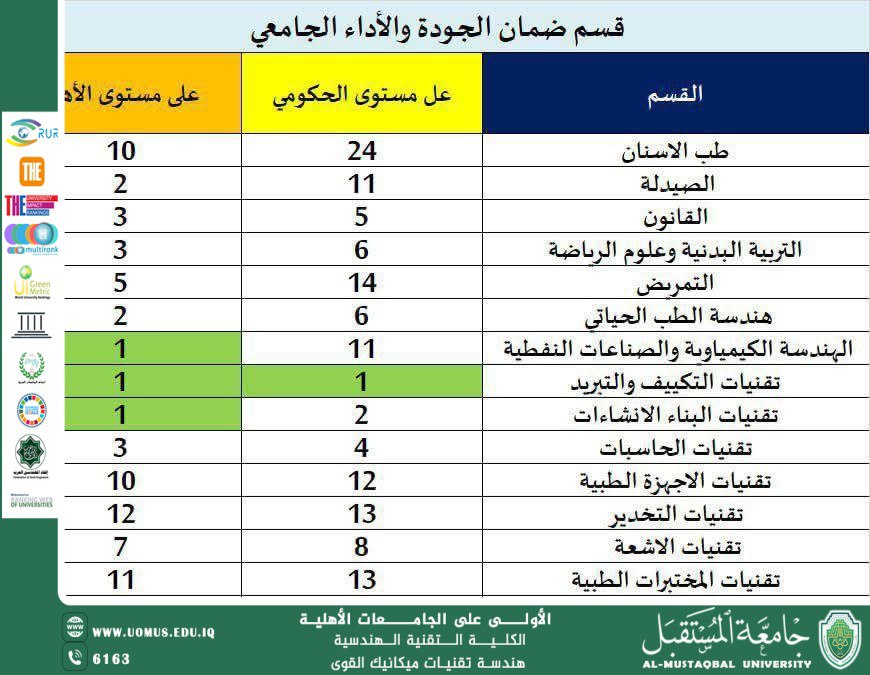 قسم هندسة تقنيات التكييف والتبريد يحصل على المركز الأول في التصنيف الوطني العراقي