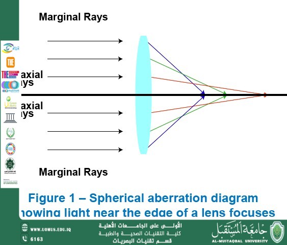 مقالة علمية لرئيس قسم تقنيات البصريات ا.م.د منذر سمين شكر بعنوان"ما هو تحديد كسر الحواف العدسات؟"