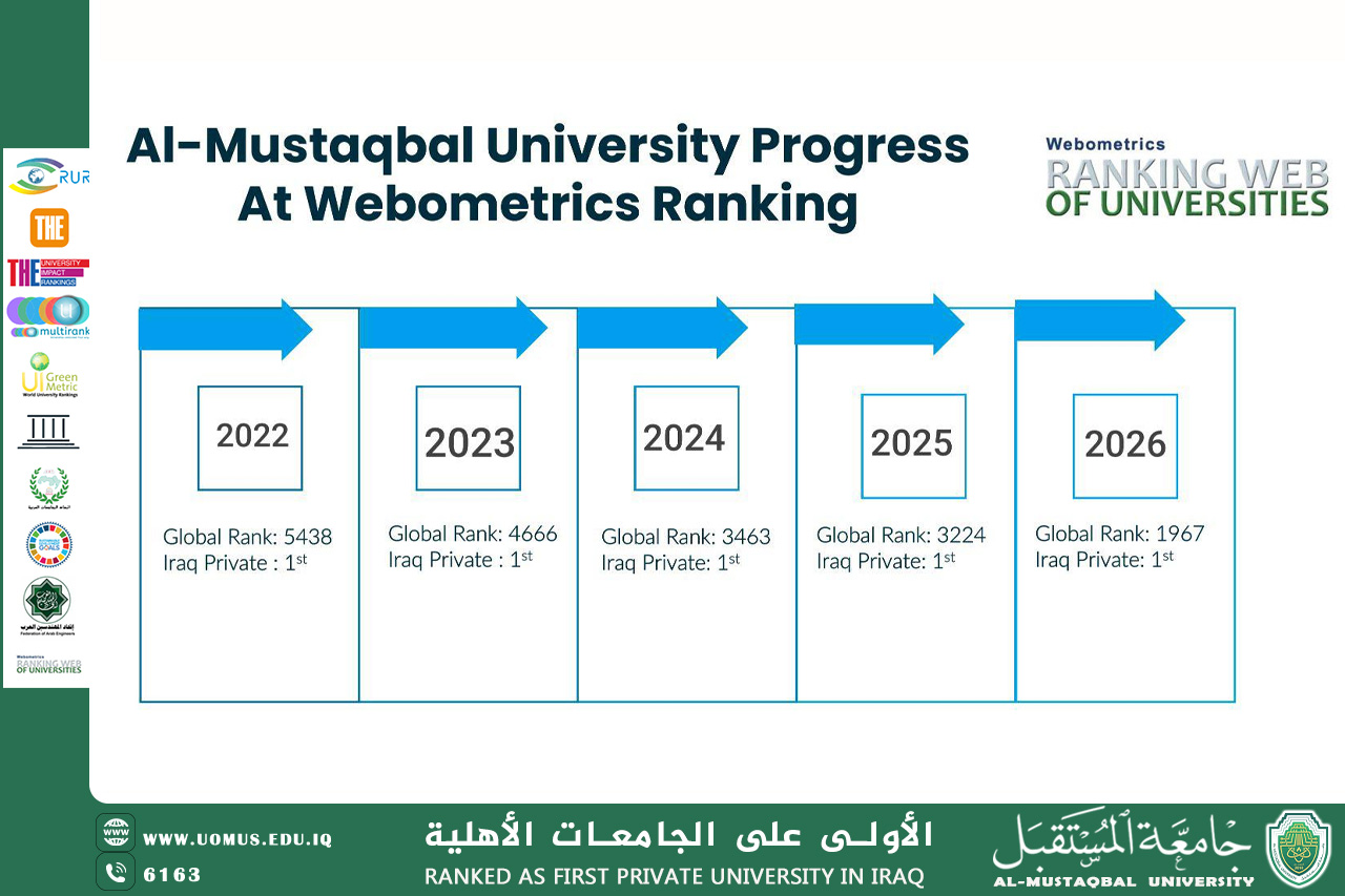 جامعة المستقبل تسجّل تقدّمًا عالميًا لافتًا وتتربّع على صدارة الجامعات الأهلية العراقية في تصنيف Webometrics