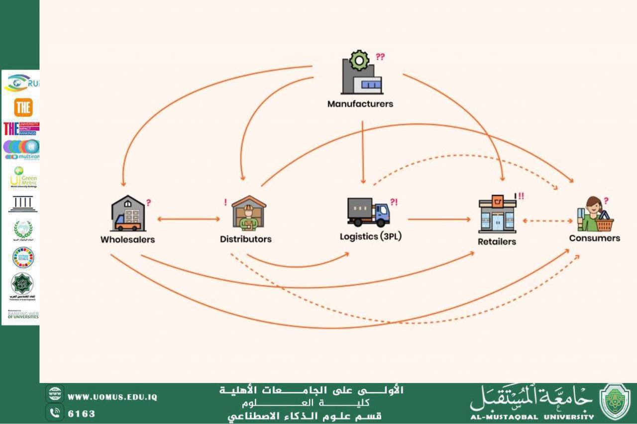 مقاله علميه للمعيده بنين ناظم بعنوان تحسين سلاسل الامداد باستخدام الخوارزميات الذكيه
