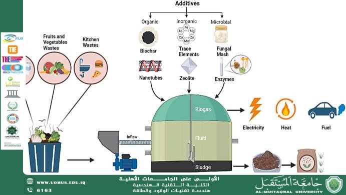 الطاقة الحيوية المستخلصة من المخلفات العضوية