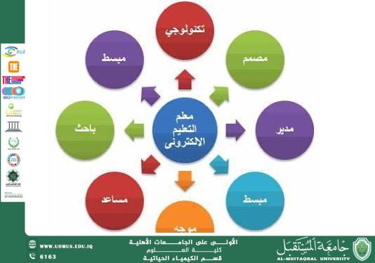 Scientific Article for the Lecturer   Assistant Lecturer Hanadi Tahseen Muslem  Title: The Importance of E-Learning in Developing the Educational Process in Universities