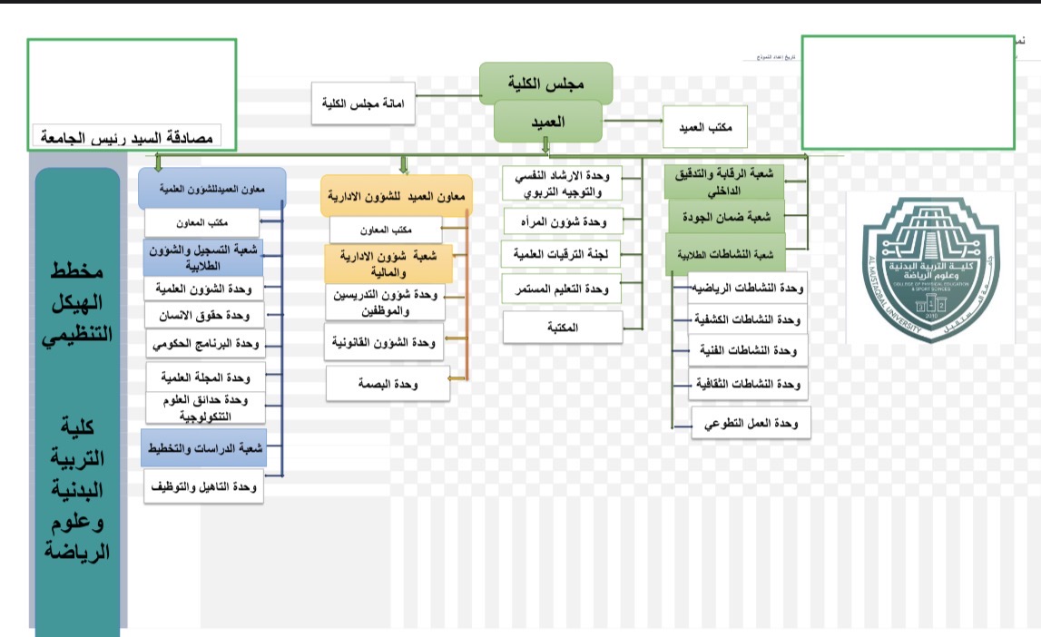 الهيكل التنظيمي لكلية التربية البدنية وعلوم الرياضة
