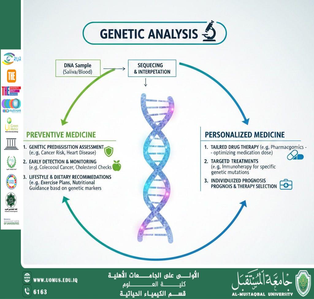مقالة علمية بعنوان التحليل الجيني ودوره في الوقاية من الأمراض إعداد: م.م. عباس حمزة خضير قسم الكيمياء الحياتية – كلية العلوم – جامعة المستقبل