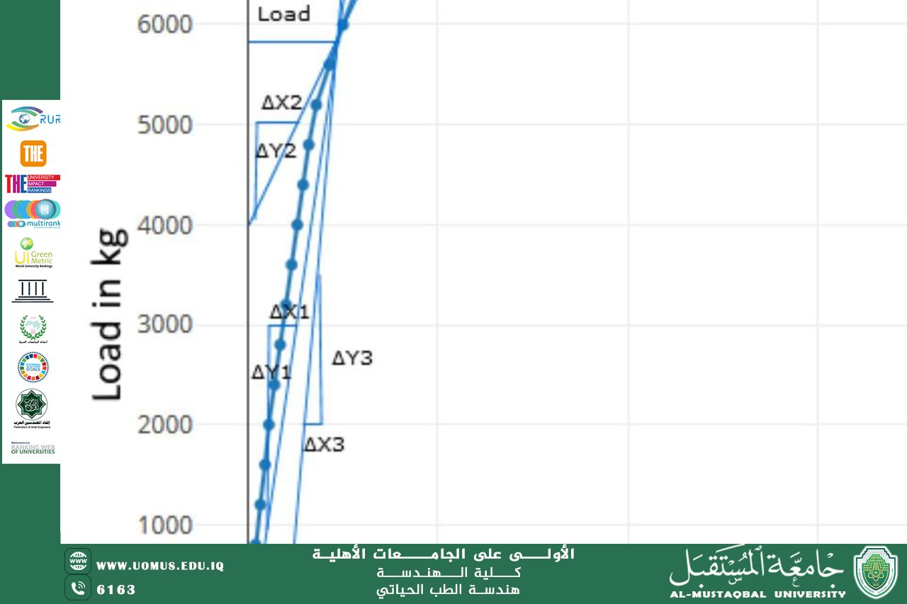 ورشة علمية بعنوان (Compression Test on the Bone)