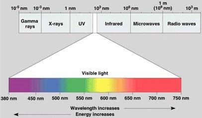 الإشعاع الصادر من أشعة الشمس وتأثيراته الفيزيائية والبيولوجية
