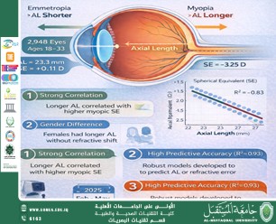 مقالة علمية للتدريسي م.م. حسن عبد الهادي الجابري بعنوان ((العلاقة بين طول المحور العيني والخطأ الانكساري لدى البالغين العراقيين))