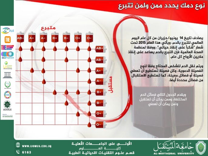 مقالة علمية للتدريسية (م.م سارة رحيم حمزة ) بعنوان "فوائد تبرع الدم"