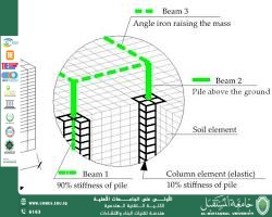 تقييم سلوك الأساسات العميقة تحت الأحمال الديناميكية.